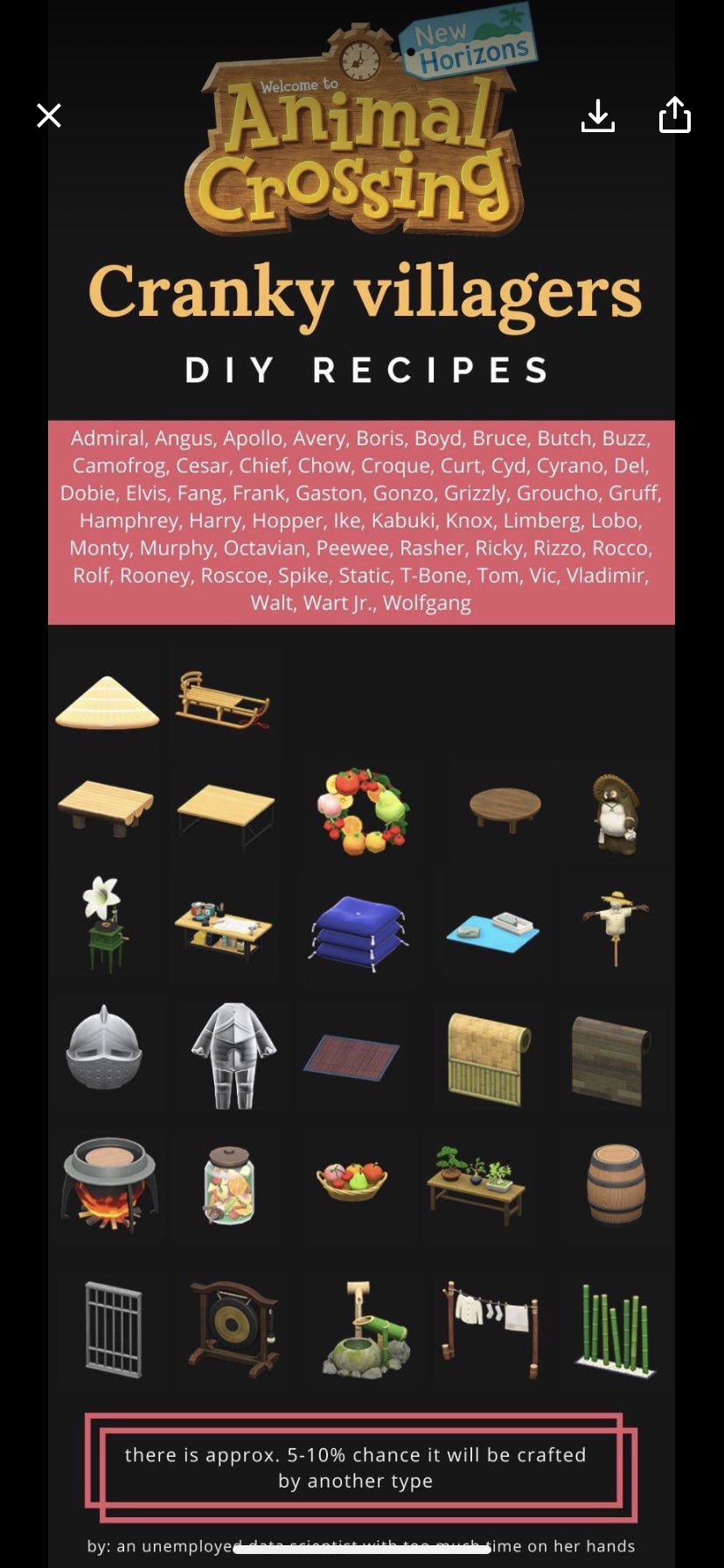 Acnhchristina On Twitter So Apparently Different Villager Personalities Only Craft Certain Diy S Https T Co Qsqpkckgfi Twitter