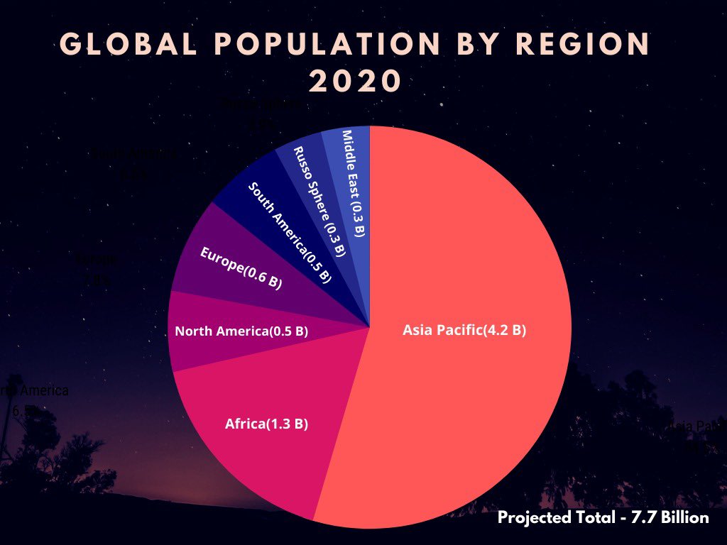 DataArtists's tweet photo. We sure hope🤞🏻the world’s ~7.7 Billion population chart doesn’t change much post Covid-19

Source: civ fi

#Covid_19 #COVID19 #COVIDー19 #coronavirus #population #pandemic #pandemia #Corona #dataviz #Datavisualization @StatistaCharts #stats #Statistics #INFOGRAPHIC #information https://t.co/6ZF6ki7uSM