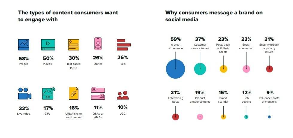 🔎Quel est le type de contenu que les consommateurs veulent consulter sur les médias sociaux ? Via <a href="/SproutSocial/">Sprout Social</a> #SocialMedia #Marketing #SocialData