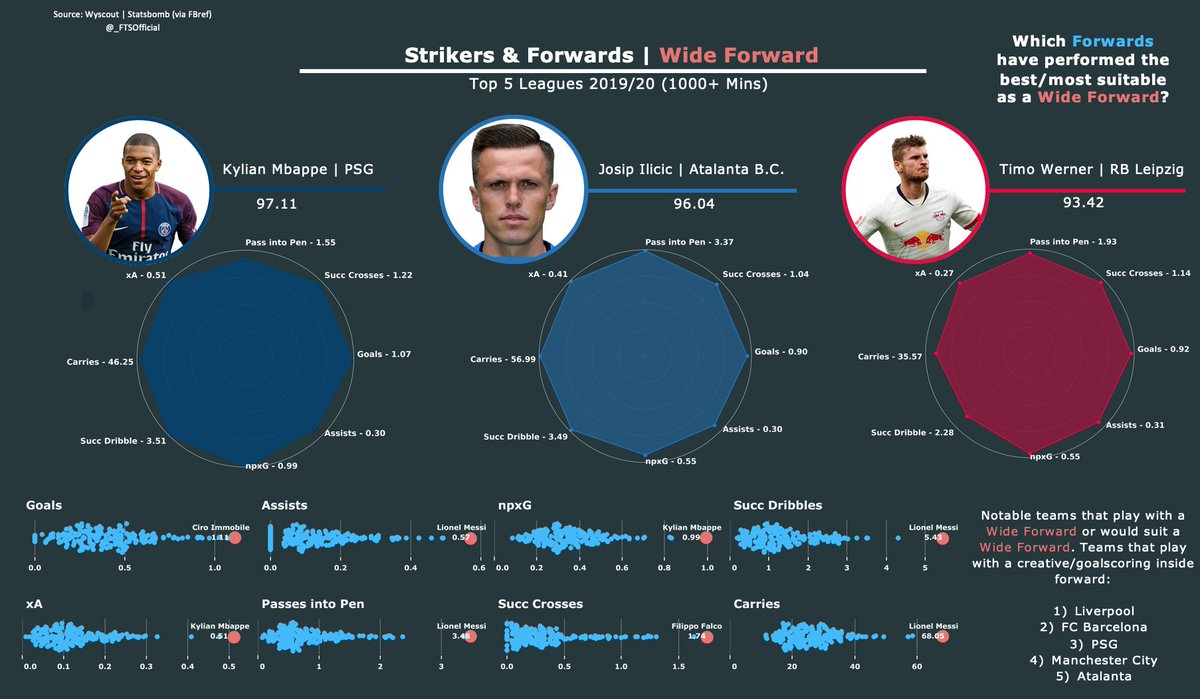 Wide Forward: usually playing off the flanks, they differ from traditional wingers in that their focus is mainly on drifting inwards from wide positions to provide a goal-scoring threat. Ideally, we would’ve liked to include runs from flanks to center.