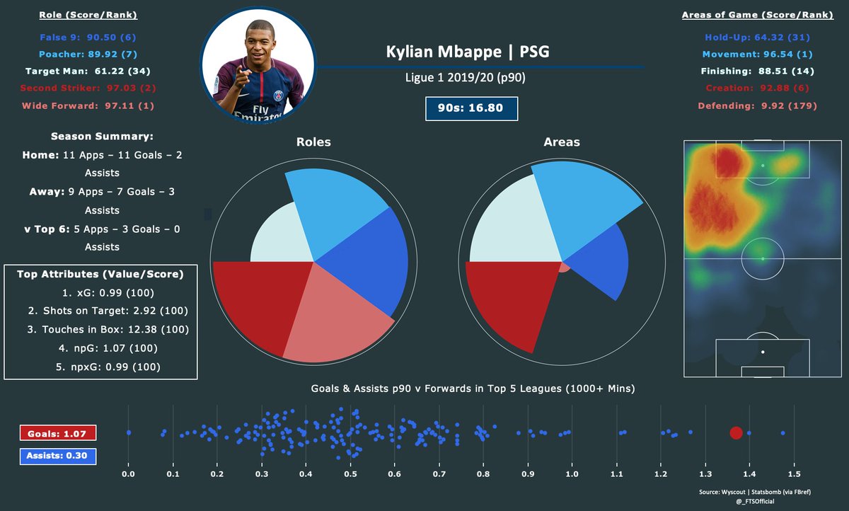 Kylian Mbappe: It’s easy to forget that he is still only 21 years old. This season the Frenchmen has shown an aptitude for a number of different roles. The future continues to look brighter and brighter for Kylian.