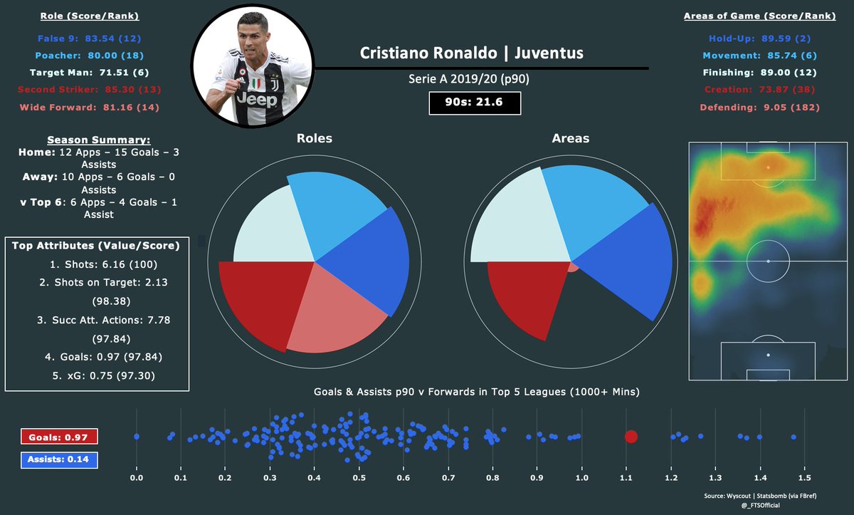 Cristiano Ronaldo: Not as explosive as he once was, he is still an elite scorer and is capable of playing anywhere across the front line.