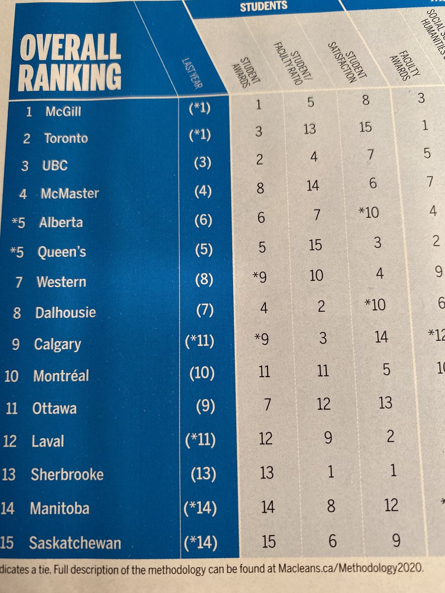 Congratulations to ⁦McGill University on its 2020 McLean’s ranking as #1 in Canada! ⁦<a href="/McGillAlumni/">McGill Alumni</a>⁩ ⁦<a href="/McGillAthletics/">McGill Athletics</a>⁩ ⁦<a href="/McGillLacrosse/">McGill Redbirds Lacrosse</a>⁩ ⁦<a href="/mcgillu/">McGill University</a>⁩