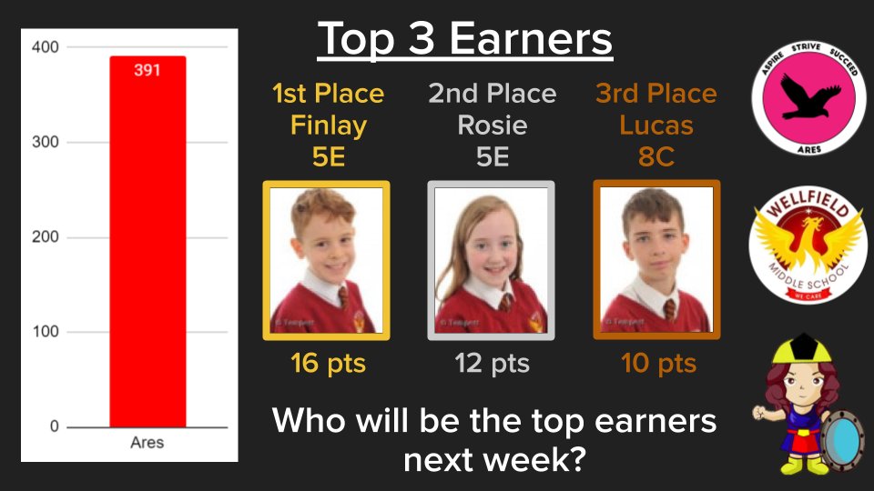 WellfieldMiddle's tweet photo. 1st May - 7th May House Points (Post 2 of 2)
Here are the top house point earners.
5 Eagles have dominated the top spots - well done!
#WMSHouses #CelebratingSuccess #WMSSuccess https://t.co/VF3yq4ckJu