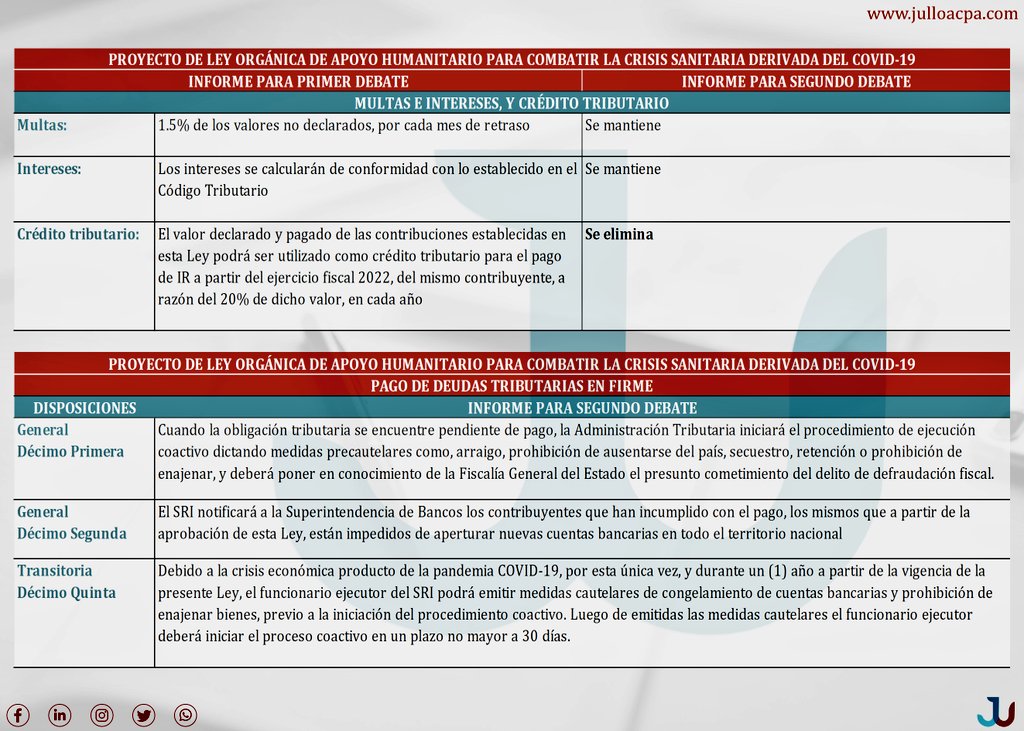 jsulloacpa's tweet photo. Principales cambios #LeyHumanitaria | Informe aprobado para segundo debate

#JSUlloaCPA https://t.co/vRX7772gCc