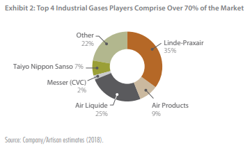Linde  $LIN recently merged w PraxairI have great respect for Artisan Partners' global equity, and they talk Linde frequently. Here's the recent thesisLargest in an oligopoly. Strong bargaining power + high switching costs. LT contracts. Highly predictable cash flows