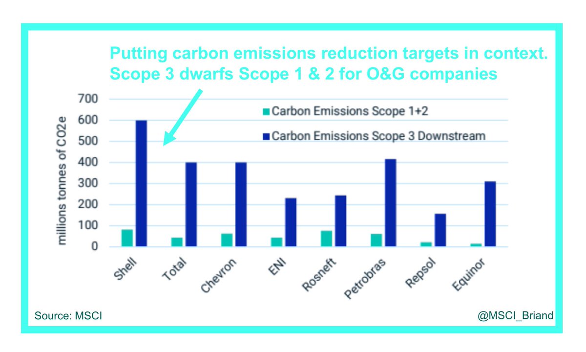 This chart illustrates the need to look at Scope 3 emissions to understand fully climate transition risk and put carbon emissions reduction targets in context.

More from  buff.ly/35zSrYk

#ESG #Greenfinance #Climatefinance