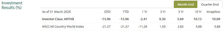 10yr CAGR 10.13% vs MSCI World 5.88%. S&P 500 10.18%