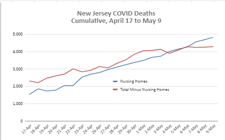 New Jersey has updated. They reported 134 nursing home deaths today and all other deaths just 30. Batch 81.7%. State total share 52.9%. Since April 17: 62.5%. https://docs.google.com/spreadsheets/d/1ETm51GayRjlnoaRVtUOWfkolEeAQZ-zPhXkCbVe4_ik/edit?usp=sharing