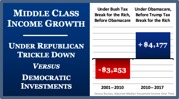 DemDifference's tweet image. This is not the first time Joe Biden has seen Republican trickle-down policies devastate the middle-class. 

The last time it happened, Americans elected Dems to fix the problem, and Obama-Biden policies helped the middle-class recover. #MiddleClassJoe will do it again.