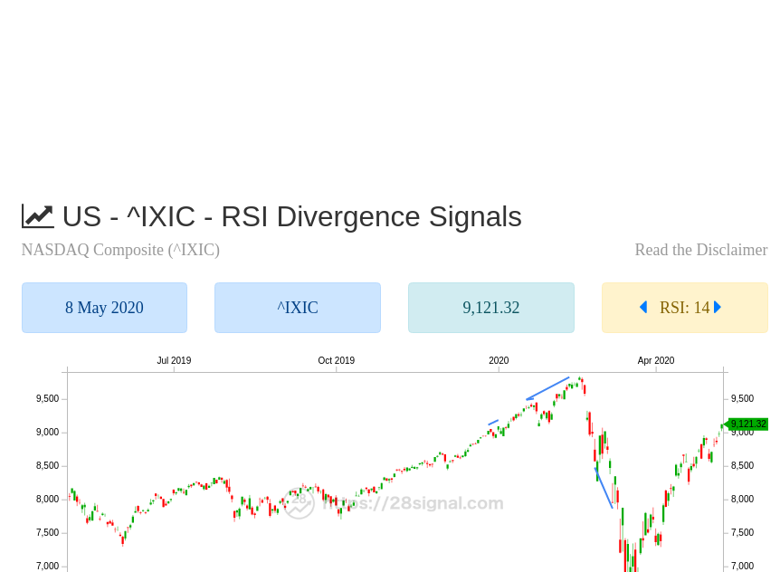 28signal's tweet photo. NASDAQ (^IXIC)
More: https://t.co/3HTi9TXj7g
#NASDAQ #IXIC #美股 #dow #stock #trading #rsi #divergence #signal #nyse #nasdaq #invest #investing https://t.co/woO5I13aFc