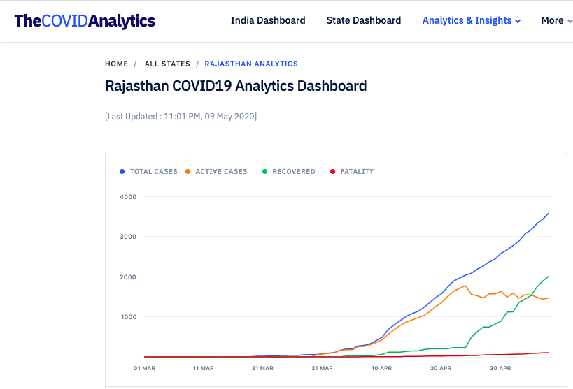 CovidAnalytics's tweet photo. Rajasthan Update - https://t.co/yIDnvmgBgM
A #Good #Progress by #Rajasthan . It has made more recoveries 2,162 than the #active cases, graph below shows how the #recovery is crossing the active cases 
#RajasthanFightsCorona #RajasthanCoronaUpdate #COVID19 #IndiaFightsCoronavirus https://t.co/OvMi2h4uGs