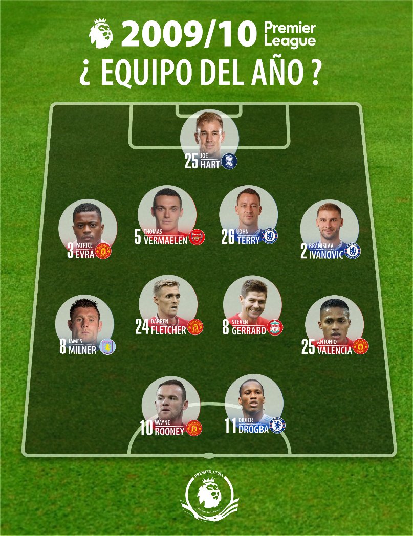 PREMIER_CUBA's tweet photo. Este fue el mejor 1️⃣1️⃣ de la @premierleague de la temporada 2009/2010. Pero ojo, hay dos jugadores que NO integraron el equipo...

¿Quiénes son? 👀🔎

Conoce la repuesta correcta ☑️ el próximo lunes...

#Premier_Cuba #PremierLeague https://t.co/l4dLoflq8z