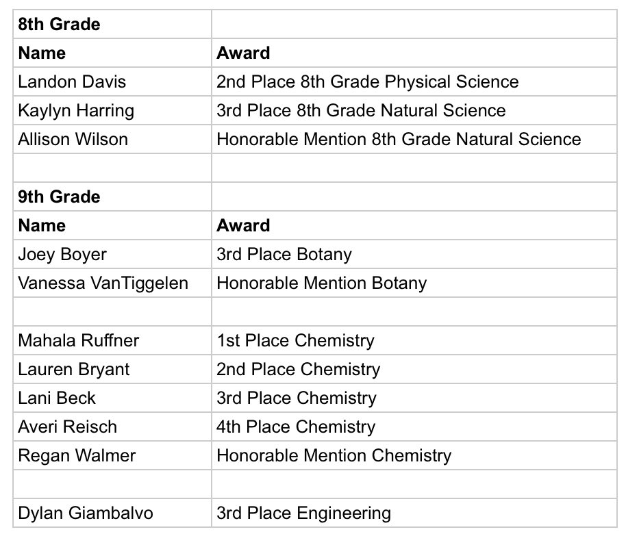 Congrats to these Tulpy students who earned awards at the 2020 Reading Berks Science &amp; Engineering Fair.  Great job!! #tulpypride #STEM