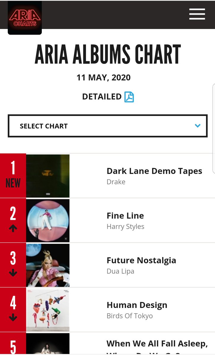 "Fine Line" has now spent 21 weeks, FIVE months, in the top 10 of the ARIA official chart Australia and NZ official chart. Most of the time inside the top 5, including this week (#2 on ARIA chart and #5 on NZ chart).