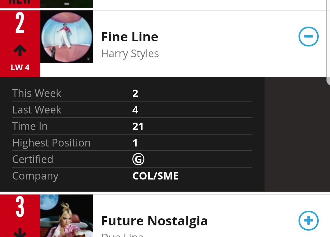 "Fine Line" has now spent 21 weeks, FIVE months, in the top 10 of the ARIA official chart Australia and NZ official chart. Most of the time inside the top 5, including this week (#2 on ARIA chart and #5 on NZ chart).