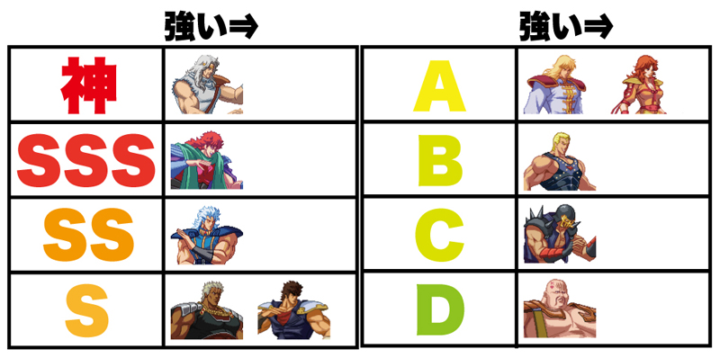 K I ニュートン配信ありがとうございました 配信内で語った北斗の拳最新キャラ ランクをひとちわさんが綺麗にまとめてくれています 年 K Iが考えるac北斗の拳最新キャラランクがこちら Twitter