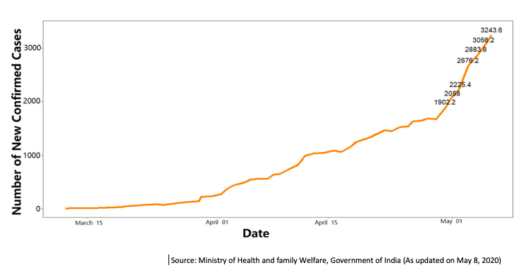 Despite India's best efforts, the #Covid_19 curve in India doesn't seem to be flattening as cases are rising on a daily basis. Graph below depicts 5-day moving average till May 8. It's visible that curve is witnessing an upward trend (1/2)

By: Isha Mahajan & Ankita Nandy, RAs