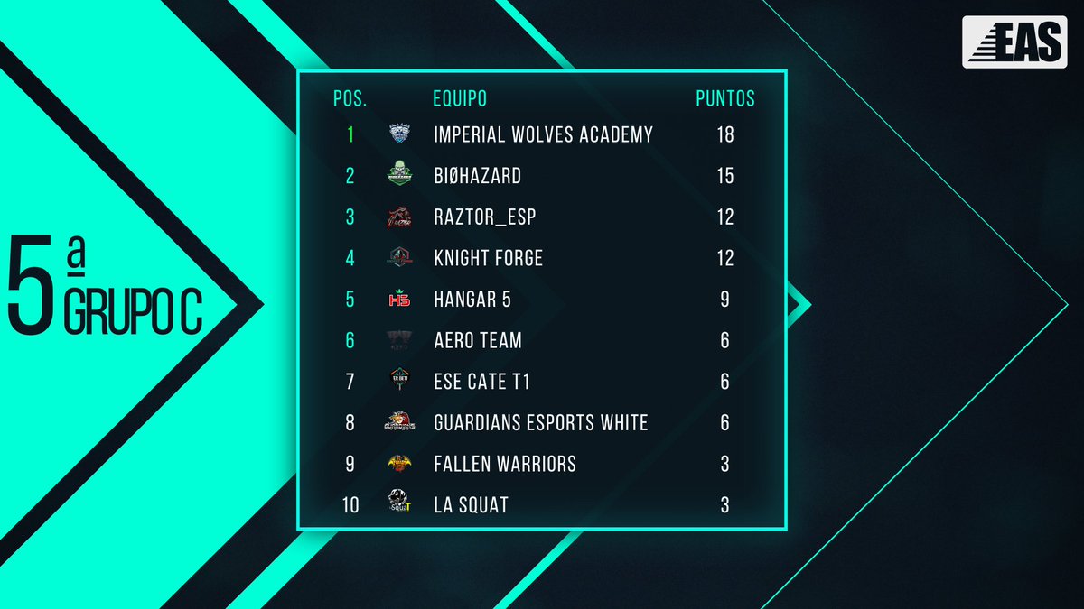 EASspain's tweet photo. 5a División Nacional 

Grupo C

@Biohazard_lol

@SquatLa

@Guardians_EC

@FallenWESP

@5_hangar

AERO Team

@RaztorESP

@T1Cate

@KnightForgeEC

LOS LÍDERES: @Imperial_Wolves Academy https://t.co/b3jTKyE9O7