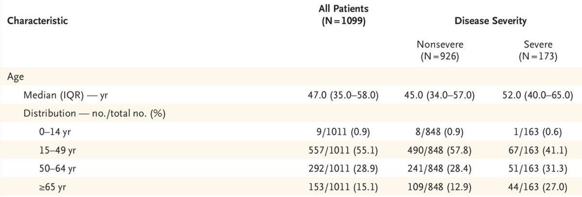 So this then gets to the question of: how bad is this thing really? What is the rational level of risk aversion, given the last few months of data?Early reports from China put the median age of admitted patients at 47, with ~41% of severe cases under 50. https://www.nejm.org/doi/full/10.1056/NEJMoa2002032