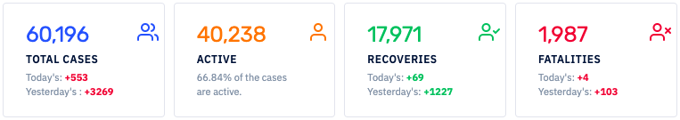 CovidAnalytics's tweet photo. COVID19 total cases at 60169 .
#coronavirus #COVID19 #Corona #CoronaUpdatesInIndia https://t.co/2ms2kvWyJp