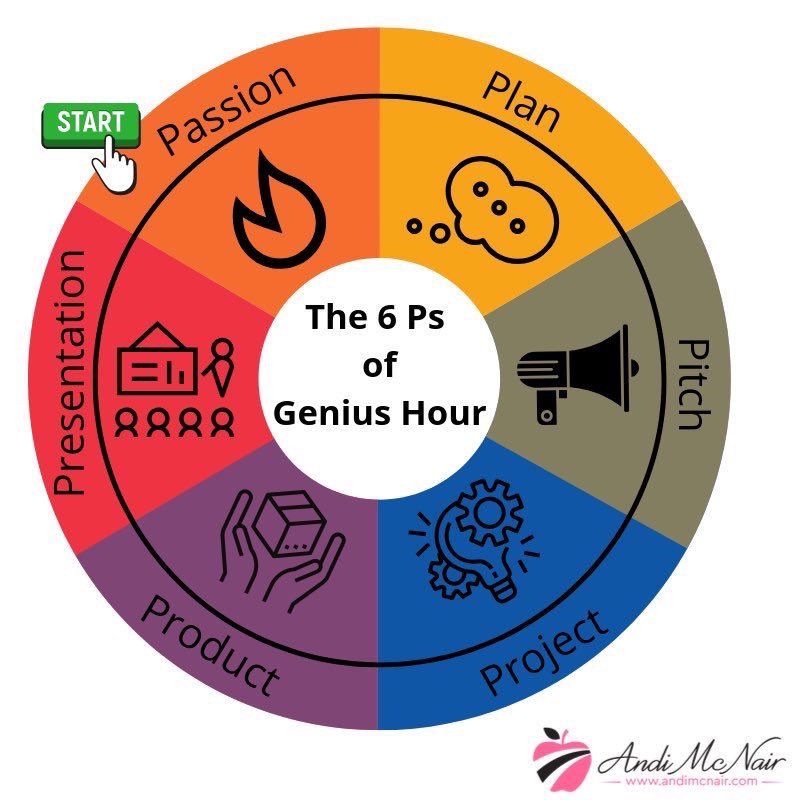 #geniushourathome is a great way to wrap up the school year while giving learners the opportunity to practice life-ready skills and apply what they’ve learned as they pursue their passions.  Check it out! bit.ly/geniushouratho… #geniushour #remotelearning
