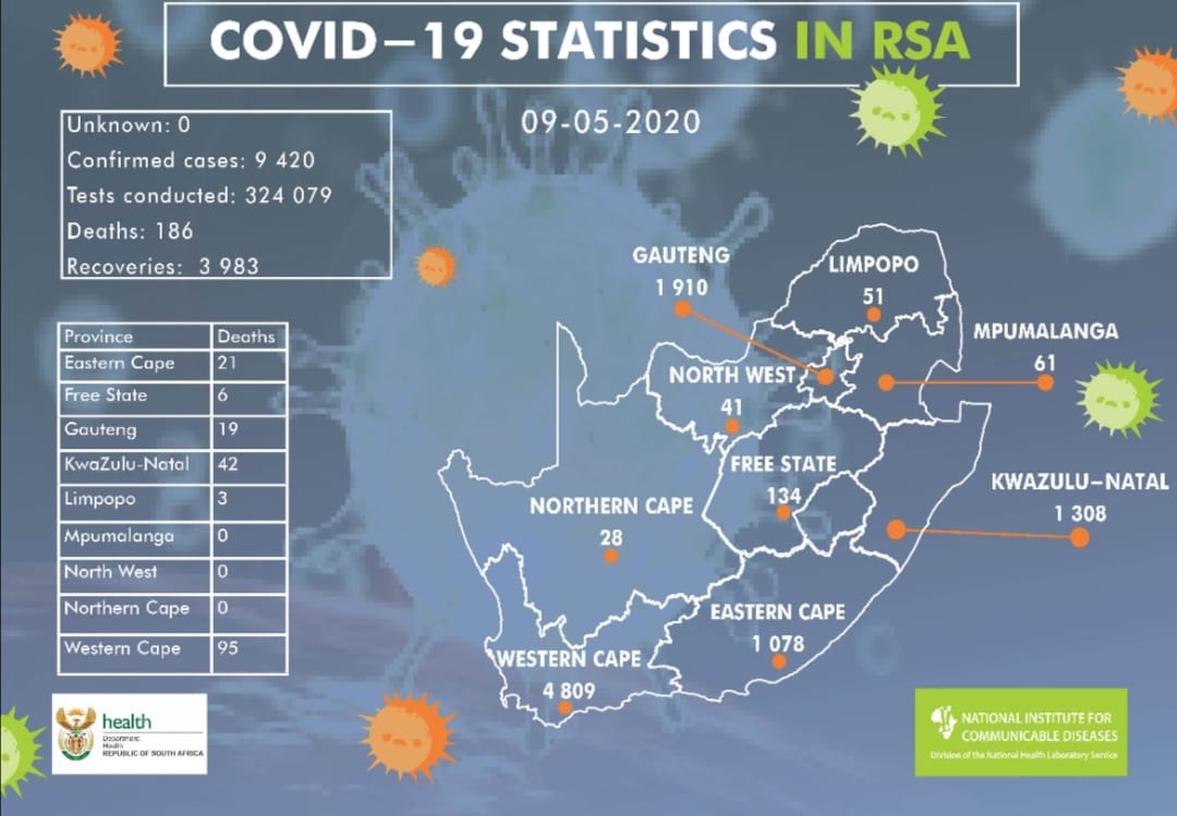 nicd_sa's tweet photo. The total number of confirmed #COVID19SA cases is 9420. Regrettably, we report 8 more #COVID19 related deaths. We wish to express our condolences to the loved ones of the deceased. We also acknowledge the commitment and hard work of our health professionals and frontline workers. https://t.co/ncL08AzqyK