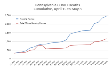 Pennsylvania, New Jersey, Massachusetts, and Florida cumulative nursing home deaths vs. total excluding nursing homes.  https://docs.google.com/spreadsheets/d/1ETm51GayRjlnoaRVtUOWfkolEeAQZ-zPhXkCbVe4_ik/edit?usp=sharing