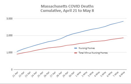 Pennsylvania, New Jersey, Massachusetts, and Florida cumulative nursing home deaths vs. total excluding nursing homes.  https://docs.google.com/spreadsheets/d/1ETm51GayRjlnoaRVtUOWfkolEeAQZ-zPhXkCbVe4_ik/edit?usp=sharing