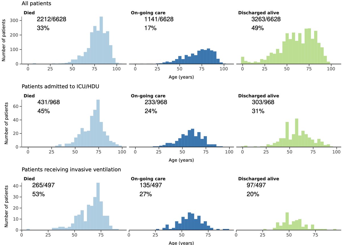 The two largest Western studies I've seen on COVID-19 demographics are below.1) US sample: 25% of hospitalizations were under age 50 https://www.cdc.gov/mmwr/volumes/69/wr/mm6915e3.htm2) UK sample: ~20% of hospitalizations under age 50 (from eyeballing top row of graph below) https://www.medrxiv.org/content/10.1101/2020.04.23.20076042v1