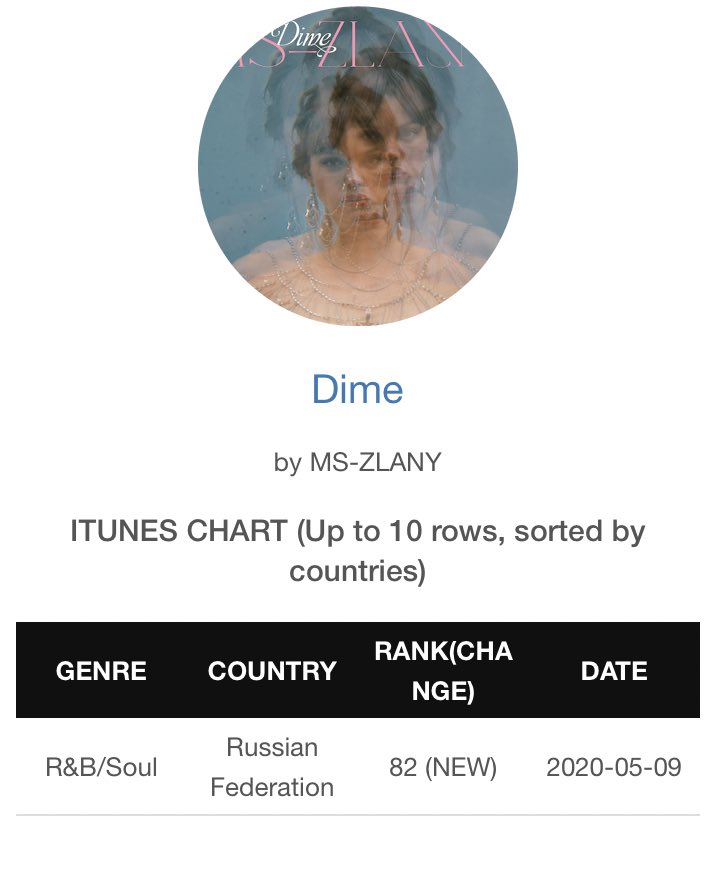 ms_zlany's tweet photo. DIME entra en el @iTunes chart de #Rusia R&amp;B https://t.co/2SAucCwdS6