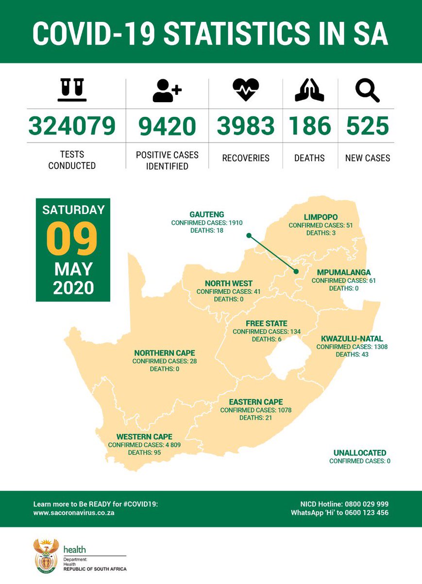 #COVID19 Statistics in South Africa as at 09 May 2020