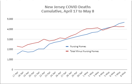 Pennsylvania, New Jersey, Massachusetts, and Florida cumulative nursing home deaths vs. total excluding nursing homes.  https://docs.google.com/spreadsheets/d/1ETm51GayRjlnoaRVtUOWfkolEeAQZ-zPhXkCbVe4_ik/edit?usp=sharing