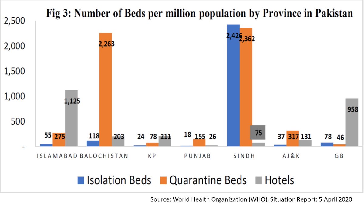 Perhaps this was the reason why Sindh seemed better prepared to deal with  #COVID_19 when compared with other provinces. This final graph is from WHO's report from 5th April 2020, it shows the stark differences in the capacity of the various provinces in dealing with Corona 6/7