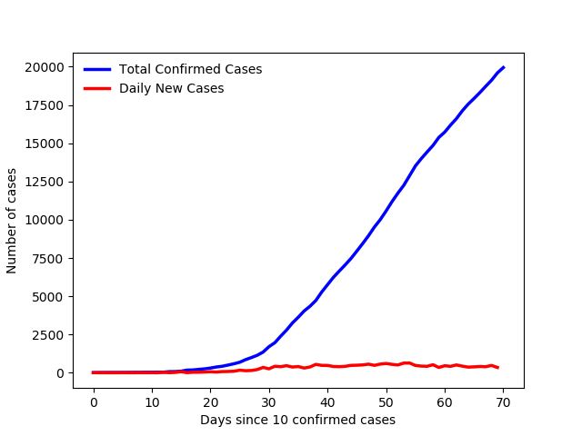 CovidOntario's tweet photo. There are 19944 confirmed positive cases of COVID-19 in Ontario. 14383 resolved, 1599 deceased, 1016 hospitalized, 203 in ICU. #CoronavirusOntario #COVID19Ontario #COVID19ON #COVIDCanada https://t.co/KBhnYMl36L
