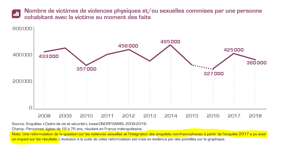 Evolution du nombre estimé de victimes de violences conjugales en France.En 2016, le questionnaire a été reformulé pour tenter de mieux inclure les victimes qui auraient pu être oubliées.