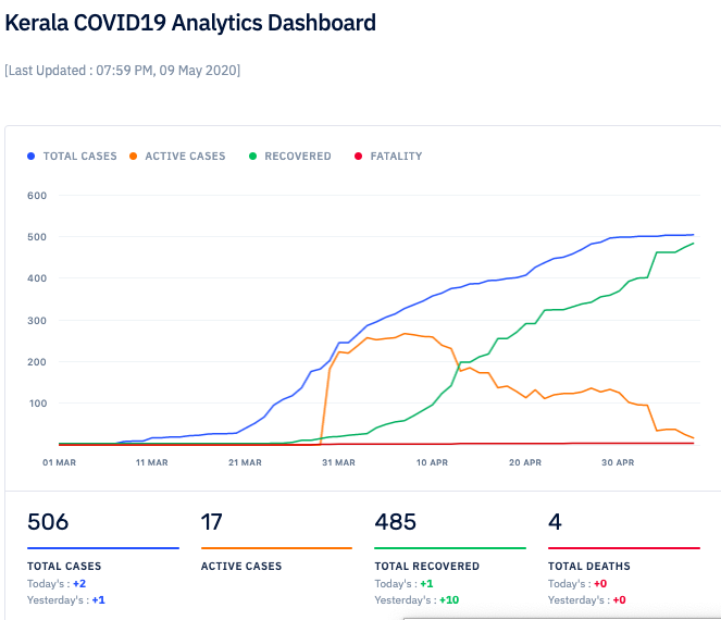 CovidAnalytics's tweet photo. Kerela is doing really a great job , number of recoveries have surpassed active cases . 
See More :https://t.co/2hVBdKC0Bl

#Kerala #KeralaModel #kerelaCOVIDcount #IndiaFightsCorona #COVID19 #coronavirus #coronafighter #CoronaWarriors https://t.co/8Vj9jzVFhB