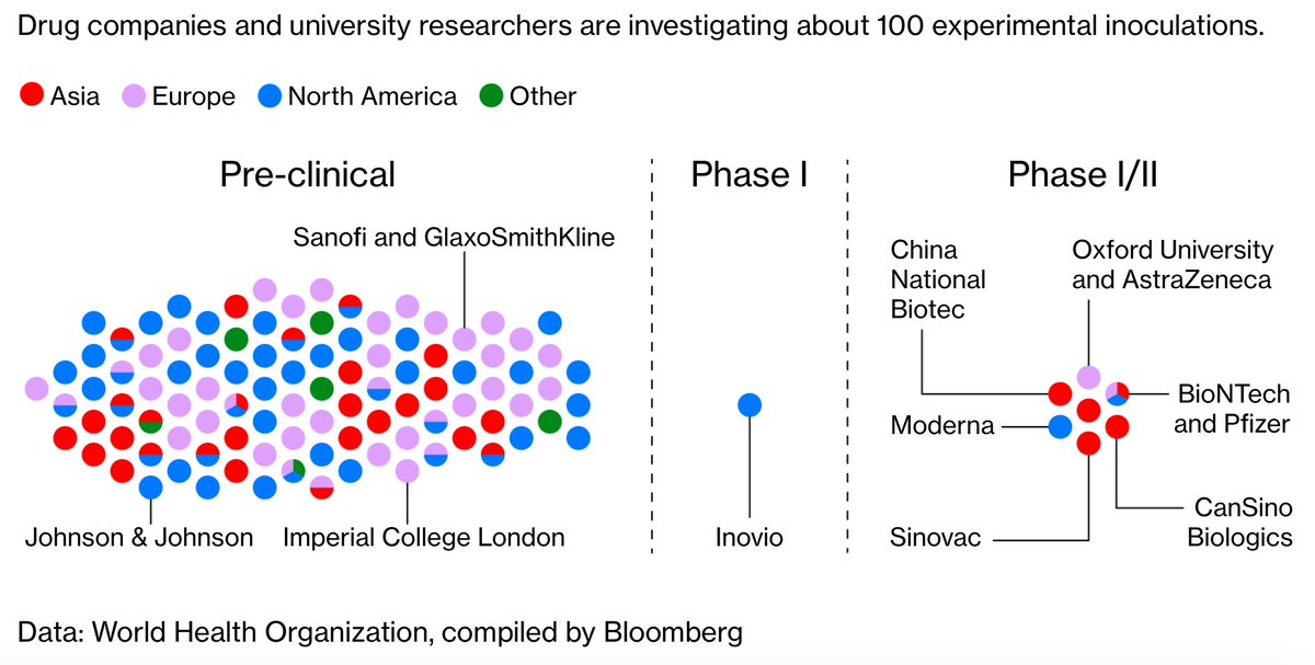 EricTopol's tweet photo. Of the ~100 #SARSCoV2 vaccines, which have the best shot?
https://t.co/RXBig3TwWj
@business by @CristinNara @RobertLangreth @LauermanJohn
and other recent progress
https://t.co/81fMDwtY0P https://t.co/BKLeXCaTfd