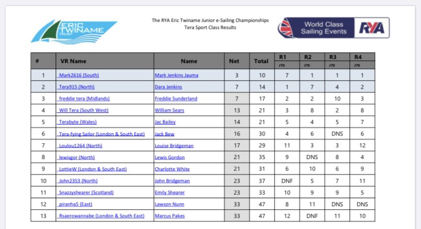 TheCavernoma's tweet photo. 4th in the RYA Junior e-Sailing Championships... not too shabby 😀🌈⛵️ #sailathome https://t.co/XfpWuYlwUM