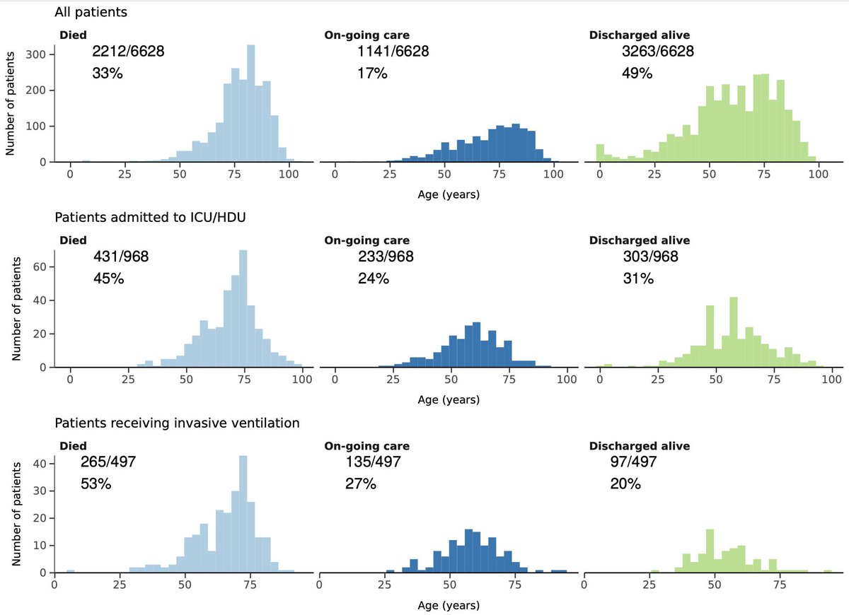 Putting that all together, here's current picture in US/UK:- over-50s at highest risk- but ~20-25% of hospitalizations are under-50s- reports of "mild" cases that are weeks of illness- published reports of elevated-but-still-rare serious conditions like strokes or Kawasaki