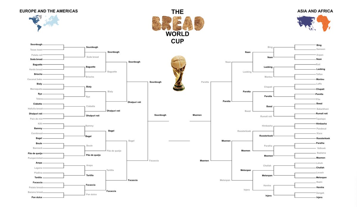 LucasOakeley's tweet photo. ... and then there were two. The final of the OFFICIAL #BreadWorldCup will see Sourdough take on Msemen in a battle to separate the wheat from the chaff. Both fought off stiff (and delicious) competition to make it this far, but only can be the toast of the town. Who've you got? https://t.co/Yr7hNJL6nw