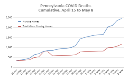 On April 15 Pennsylvania reported 324 nursing home deaths and 323 other deaths. Almost exactly 50%.From April 15 to May 8, Pennsylvania reported 2,134 nursing home deaths and 835 other deaths. 72%. Total share rose from 50% to 68%. https://docs.google.com/spreadsheets/d/1ETm51GayRjlnoaRVtUOWfkolEeAQZ-zPhXkCbVe4_ik/edit?usp=sharing