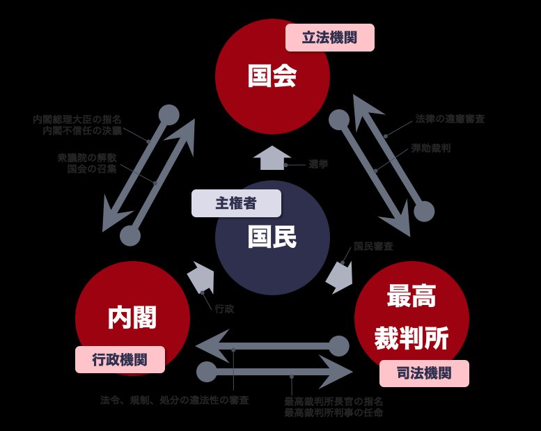 分立 と 権 は 三 官邸の公式サイト「三権分立」図、検察庁法改正案めぐりTwitterで話題⇒担当者「1998年から載せている」