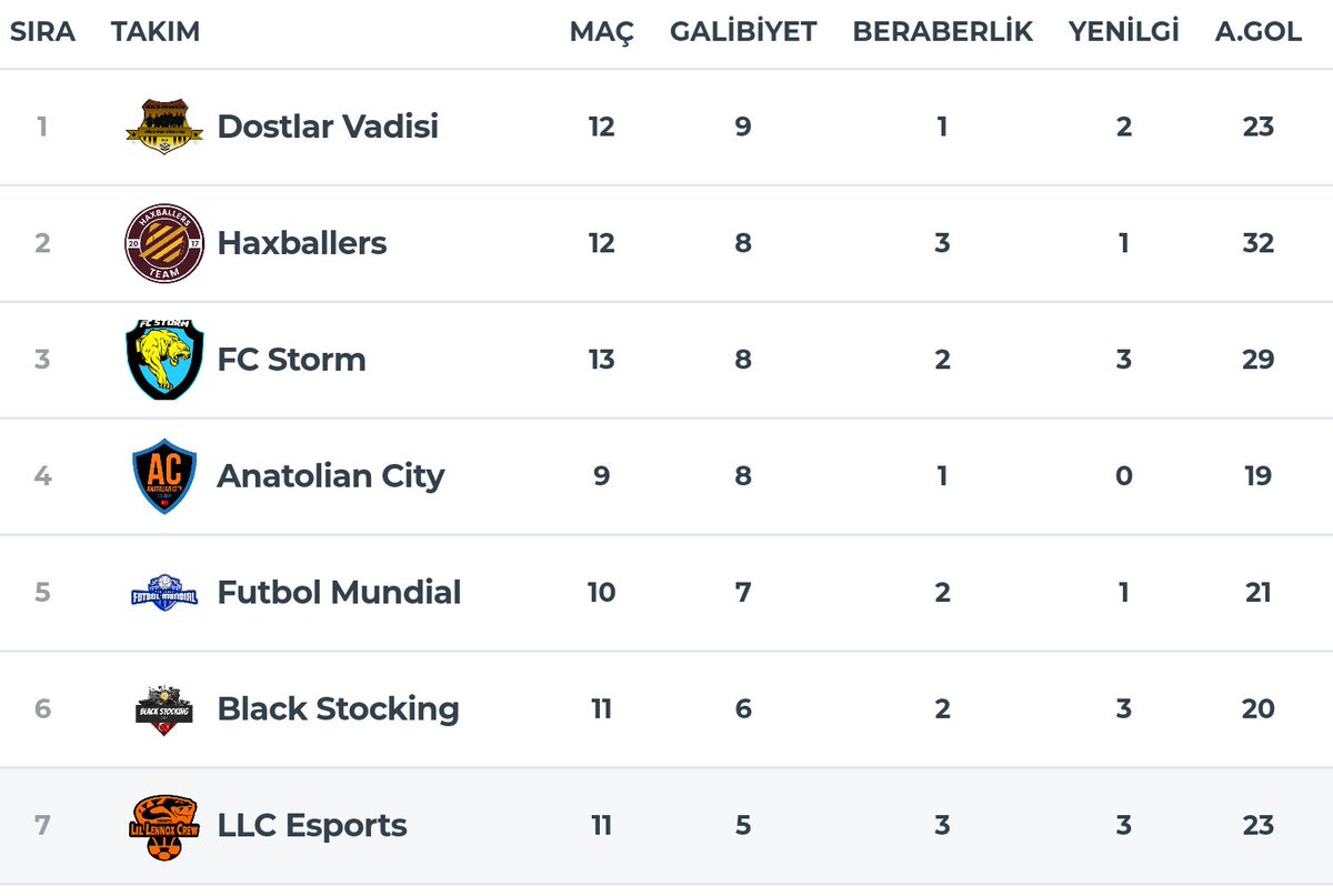 hanlennoxe's tweet photo. 2️⃣ wins and 6️⃣ points this week carried #LLCeSports into the Playoff Zone of @proeliteleague #FIFA20 League 👏
🆚 Anatolian Esports
✅ 2-1
🆚 Pro Legends
✅ 2-1
#LLCwins #ProClubs #ProEliteLeague #LilLennox #FitnessCode https://t.co/F0WJ0shmhv