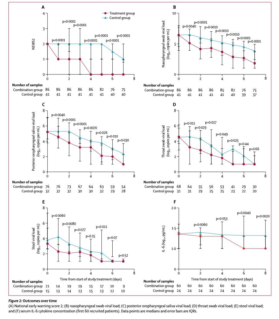 In an open-label, randomized Ph2 trial of n=127 COVID-19 patients, IFN-beta-1b (as part of triple therapy) was found to alleviate symptoms, shortening duration of viral shedding, and shorten hospital stay in mild/mod COVID-19  @TheLancet  https://www.thelancet.com/journals/lancet/article/PIIS0140-6736(20)31042-4/fulltext