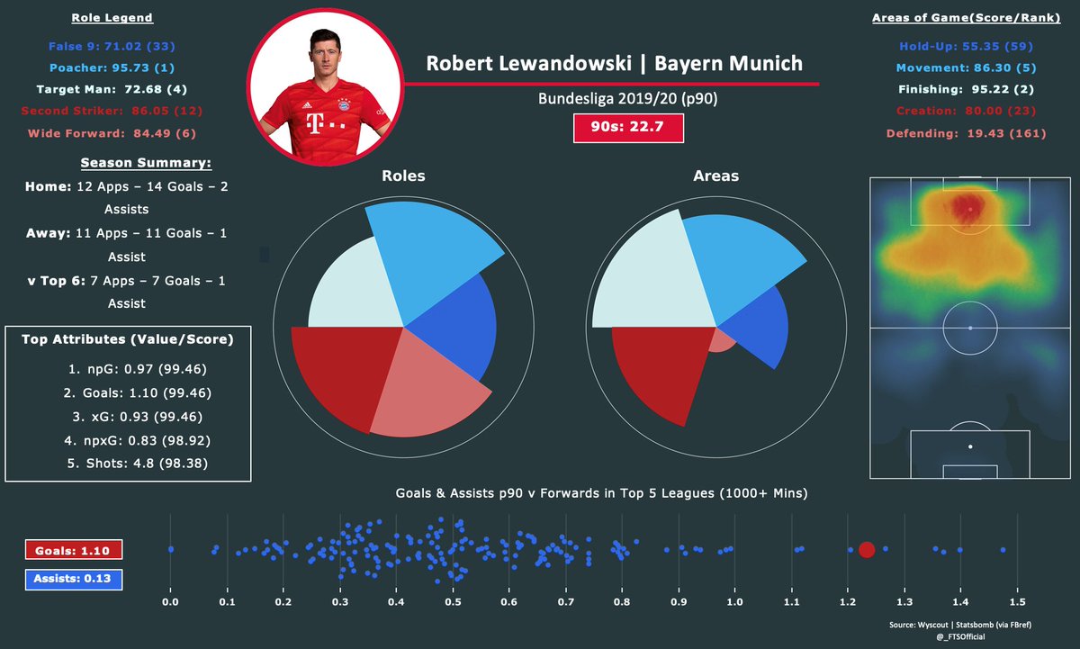 Robert Lewandowski: after a scorching start to the season, Lewandowski has not looked back. One of the best goal-scorers of the modern era.