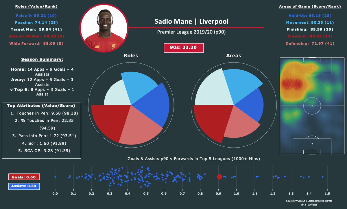 Sadio Mane: In many ways, Mane is the prototypical wide forward for the modern game.