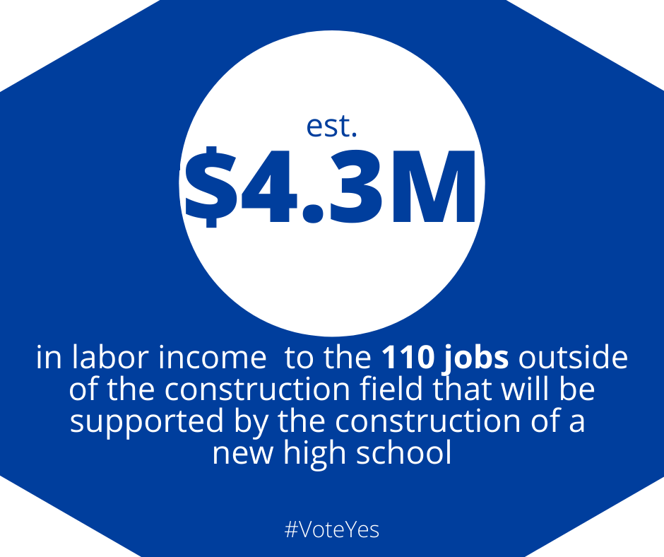 What is another economic benefit of building a new school? $4.3 million would go toward labor income to the 110 jobs outside of the construction field that will be supported by the construction of a new high school. #VoteYes #VoteEarly #VoteMay12

Source: buff.ly/3bXjdfJ