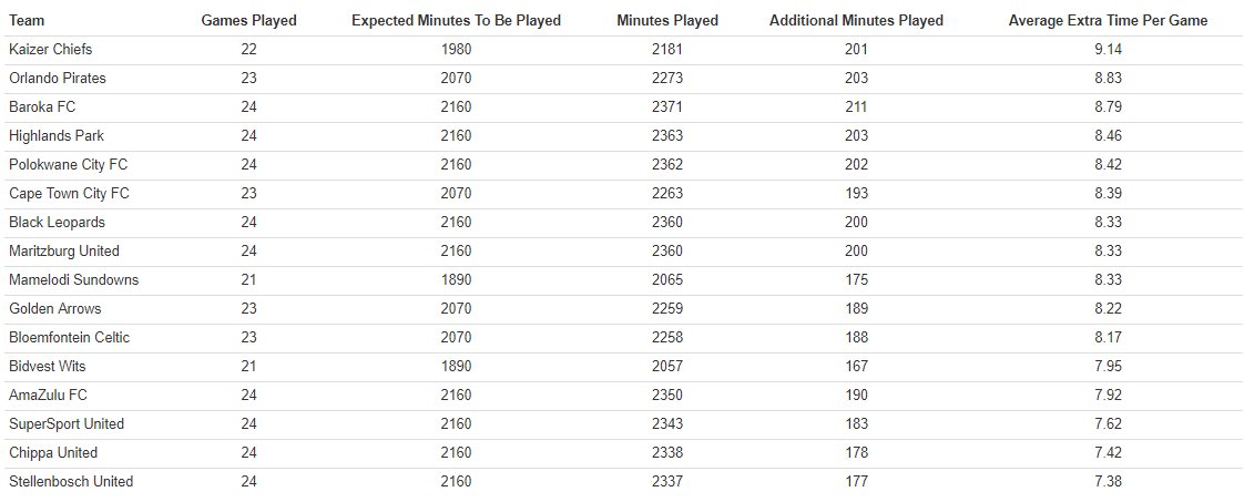 StatsDiski's tweet photo. Today would have been the last day of the 2019-20 #AbsaPrem @OfficialPSL season.
Teams had played 3️⃣6️⃣5️⃣4️⃣0️⃣ minutes this season when the league was stopped.
#Amakhosi4Life averaged around 9 mins of extra time per game. This is the most of all the teams.
#DiskiStats https://t.co/GBR02L6oil