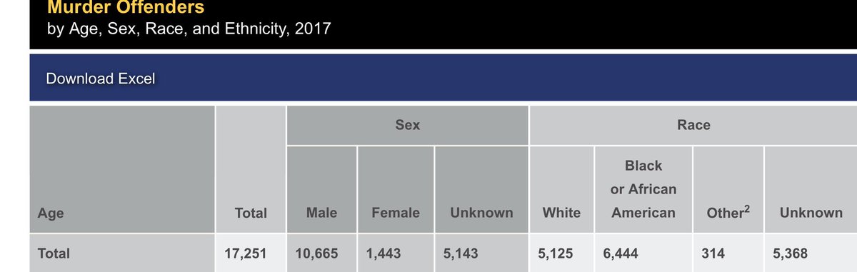 SetterEnglish's tweet photo. @Roberthill6868 @MemphisQuinn Oooh, ooh, of the 17,251 murders in that year,  the race of the perpetrators was declared to be UNKNOWN is 5,368 of the cases (so the “53% of murders are committed by blacks” conclusion is meaningless, wrong, and yes, racist). https://t.co/Joyf71z1oE